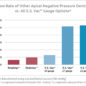 Flow Rate of Other Apical Negative Pressure Devices vs. All E.S. Vac¢ Gauge Options*